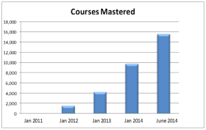 Courses Mastered